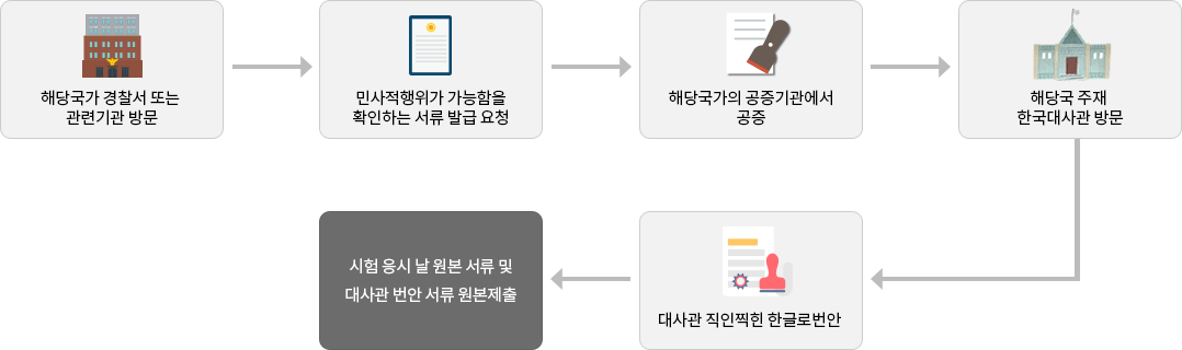 해당국가 경찰서 또는 관련기관 방문, 민사적행위가 가능함을 확인하는 서류 발급 요청, 공증기관에서 공증, 해당국 주재 한국대사관 방문, 대사관 직인찍힌 한글로 번안, 시험 응시 날 원본 서류 및 대사관 번안 서류 원본제출